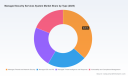 PW Consulting: Managed Security Services Systems Market to Reach USD 40.5 Billion in 2025, New Report Reveals
