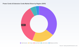 PW Consulting: Power & Extension Cords Market to Reach USD 6,680M by 2032 at 6.2% CAGR