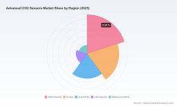 PW Consulting: Advanced CO2 Sensors Market USD 690M in 2025, rising at 7.1% CAGR