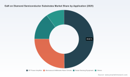 GaN-on-Diamond Substrates to Hit $99.11M by 2032 at 17% CAGR - PW ConsultingPW Consulting: MMA Market to Reach USD 272.5M by 2032 at a 7.9% CAGR