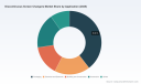 PW Consulting: Discontinuous Screen Changers to hit USD 74.8M by 2032 at 5.9% CAGRPW Consulting: Stem Cell Banking to Reach USD 17.5B by 2032 at 12.4% CAGR