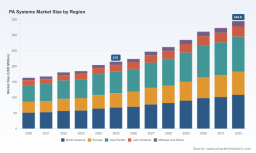 PA Systems Market Outlook: 6.98% CAGR to 2032 &mdash; PW Consulting