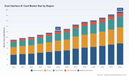 PW Consulting: Dual Interface IC Card Market to Reach USD 19.42M by 2032 at 6.0% CAGR
