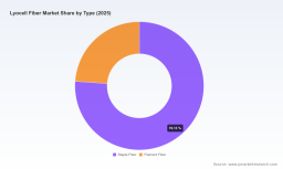 PW Consulting: Lyocell Fiber Market to Reach USD 2,590M by 2032 on 8.45% CAGR