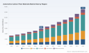 Automotive Carbon Fiber Market to Reach USD 13,054 Million by 2032 at 12.1% CAGR &mdash; PW Consulting