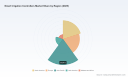 PW Consulting: Smart Irrigation Controllers Market to Reach USD 1,017M by 2032 at 13.85% CAGR