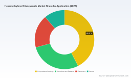 PW Consulting: Hexamethylene Diisocyanate Market to Reach USD 277.5 Million by 2032 (5.2% CAGR)