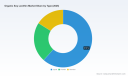 PW Consulting: Organic Soy Lecithin Market to Reach $80.4M by 2032 at 7.1% CAGR