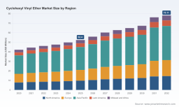PW Consulting: Cyclohexyl Vinyl Ether Market to Reach USD 78.11M by 2032 at 5.9% CAGR