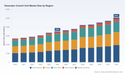 Generator Control Unit Market to Reach USD 5,085 Million by 2032 at 5.6% CAGR &mdash; PW Consulting