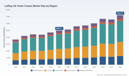 PW Consulting: Luffing Jib Tower Cranes Market to Grow at 5.3% CAGR (2026-2032)