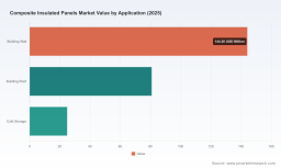 PW Consulting: Composite Insulated Panels Market to Reach USD 355 Million by 2032 at 5.8% CAGR