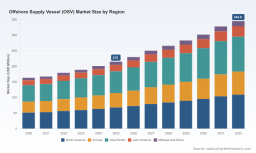 PW Consulting: OSV Market to Expand at 6.98% CAGR Through 2032