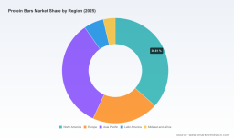 PW Consulting: Protein Bars Market at USD 5,607M in 2025, growing at 6.7% CAGR to 2032