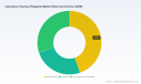PW Consulting: Lab Reagents Market at USD 215.0M in 2025, 6.2% CAGR to 2032