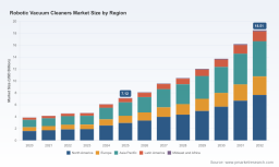 PW Consulting: Robotic Vacuum Market to Hit USD 18.51 Billion by 2032 (CAGR 14.62%)