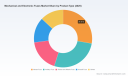 PW Consulting: Mechanical & Electronic Fuzes Market at USD 2,010M in 2025; 5.8% CAGR (2026-32)