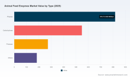 PW Consulting: Animal Feed Enzymes Market to Reach USD 2,712M by 2032 at 6% CAGR
