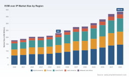 PW Consulting: KVM over IP Market to Reach USD 386.68M by 2032 at 7.8% CAGR (2026&ndash;2032)