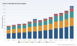 PW Consulting: Kinesio Tape Market to Grow at 8.2% CAGR Through 2032