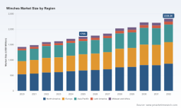 PW Consulting: Winches Market Poised for 4.2% CAGR Through 2032