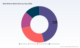 Metal Bellows Market to Hit USD 326.1 Million by 2032, Growing at 6.2% CAGR