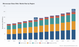 PW Consulting: Microscope Glass Slide Market to Reach USD 253.6M by 2032 at 5.2% CAGR