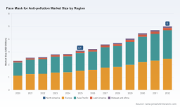 PW Consulting Insight: Anti-pollution Face Mask Market to Expand at 6.98% CAGR (2026&ndash;2032)