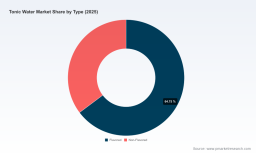 PW Consulting: Tonic Water Market to Reach USD 367.72M by 2032 at 8.0% CAGR