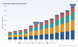 PW Consulting: Quartz Stone Market to Expand at 11.6% CAGR, Hitting USD 34.86B by 2032