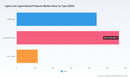 Lignin Market to Reach USD 1,568 Million by 2032 at 4.9% CAGR &mdash; PW Consulting