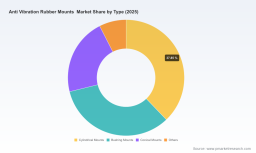 Anti-Vibration Rubber Mounts: 2.1% CAGR to USD 19,201.4M by 2032 - PW Consulting