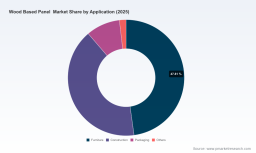 PW Consulting: Wood-Based Panel Market to Reach USD 229.3B by 2032 at 5.1% CAGR