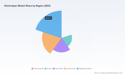 PW Consulting: Electrolyzer Market to Reach USD 5.45 Billion by 2032 at 6.98% CAGR