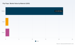 PW Consulting: Flip-Flops market USD 23.99 Billion in 2025, eyeing 4.02% CAGR (2026&ndash;2032)