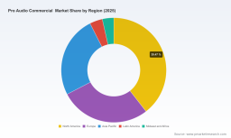 PW Consulting: Pro Audio Commercial Market to grow at 6.5% CAGR through 2032