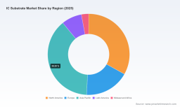 PW Consulting: IC Substrate Market to Reach USD 23.79B by 2032 at 6.85% CAGR