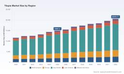 Tilapia Market to Hit USD 20,580 Million by 2032 at 4.8% CAGR; Asia Pacific Dominates