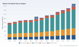 PW Consulting: Matcha Market Poised for 7.1% CAGR, Reaching USD 3,991M by 2032