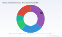PW Consulting: Industrial & Institutional Cleaning Market to hit USD 87.2 Million by 2032