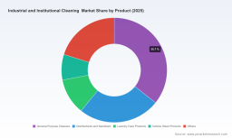 PW Consulting: Industrial & Institutional Cleaning Market to hit USD 87.2 Million by 2032