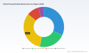 Pallet Pooling Market: USD 341.8M by 2032, 6.9% CAGR &mdash; PW Consulting