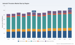 PW Consulting: Azimuth Thrusters Market to hit USD 610.3M by 2032 (1.49% CAGR)
