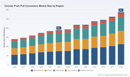PW Consulting: Circular Push-Pull Connectors to reach USD 287M by 2032 at 5.8% CAGR