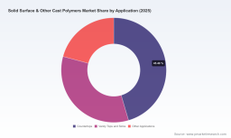PW Consulting: Solid Surface & Cast Polymers to grow 6.95% CAGR to USD 30,900M by 2032