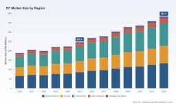 PW Consulting: RF Market Set to Grow at a 10.5% CAGR
