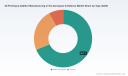 PW Consulting: 3D Printing in Aerospace & Defence &mdash; 15.5% CAGR to 2032