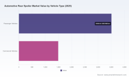 PW Consulting: Automotive Rear Spoiler Market to Grow at 6.8% CAGR