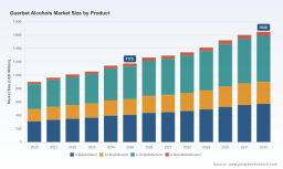 PW Consulting: Guerbet Alcohols Market to Grow at 4.9% CAGR, Reaching $1,648M by 2032