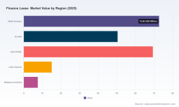 PW Consulting: Finance Lease Market to Reach USD 344.8M by 2032 at 6.8% CAGR